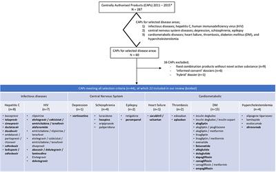 Sex Proportionality in Pre-clinical and Clinical Trials: An Evaluation of 22 Marketing Authorization Application Dossiers Submitted to the European Medicines Agency